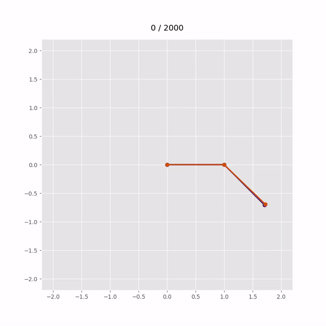 Three pendulums overlaid, showing increasing chaos.